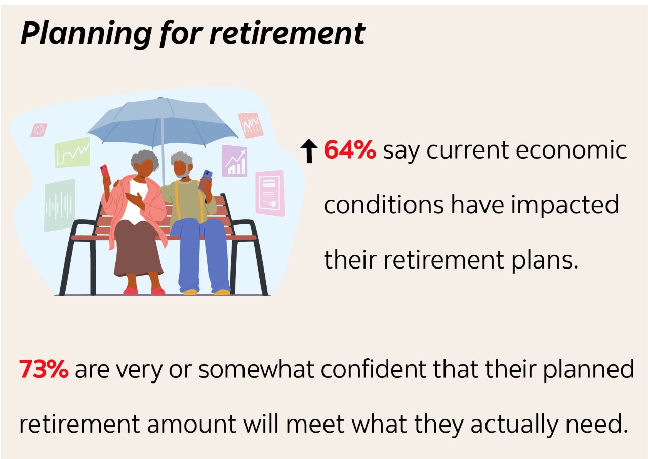 Planning for retirement: 64% say current economic conditions have impacted their retirement plans (significant increase from last year). 73% are very or somewhat confident that their planned retirement amount will meet what they actually need.