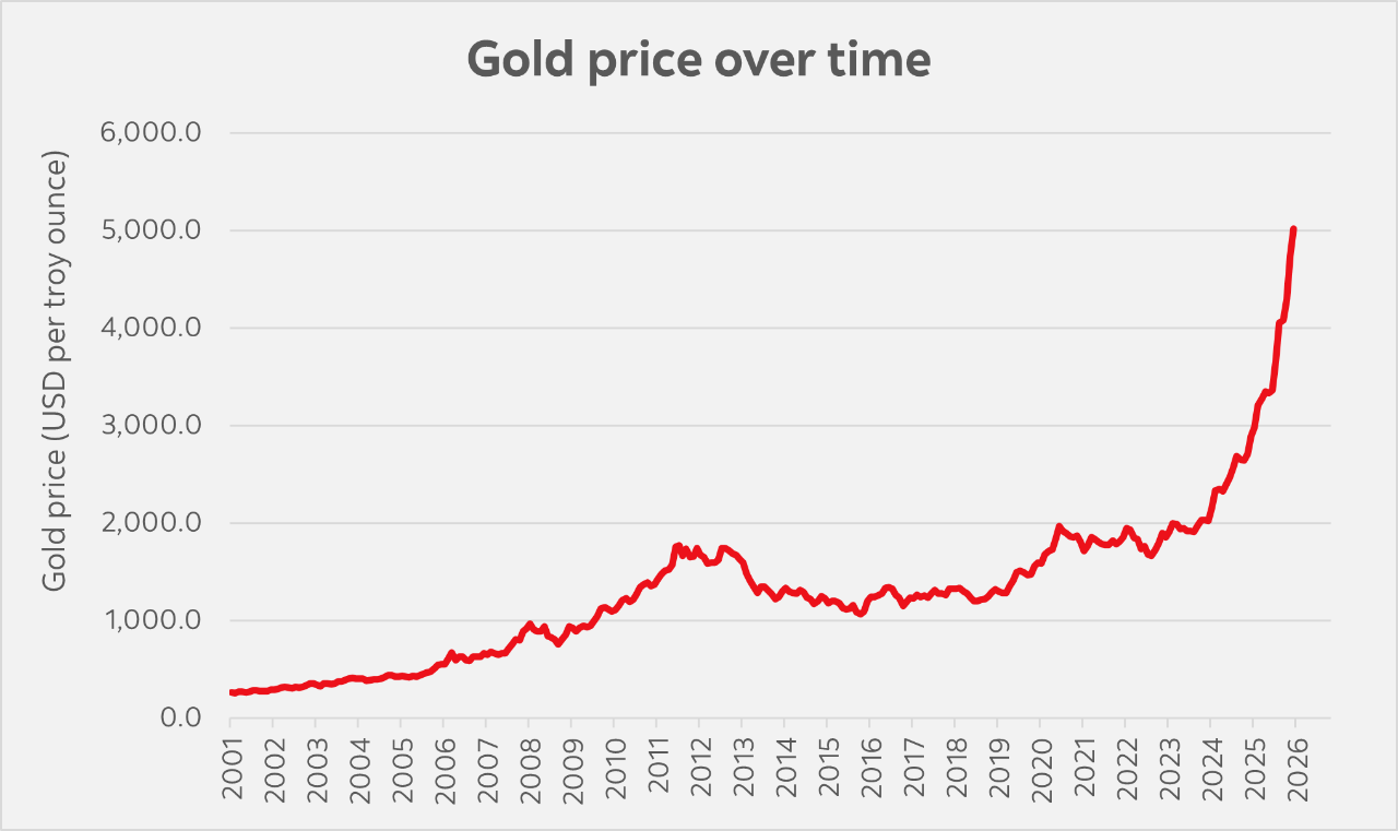 Gold prices line chart from 2001 to 2026