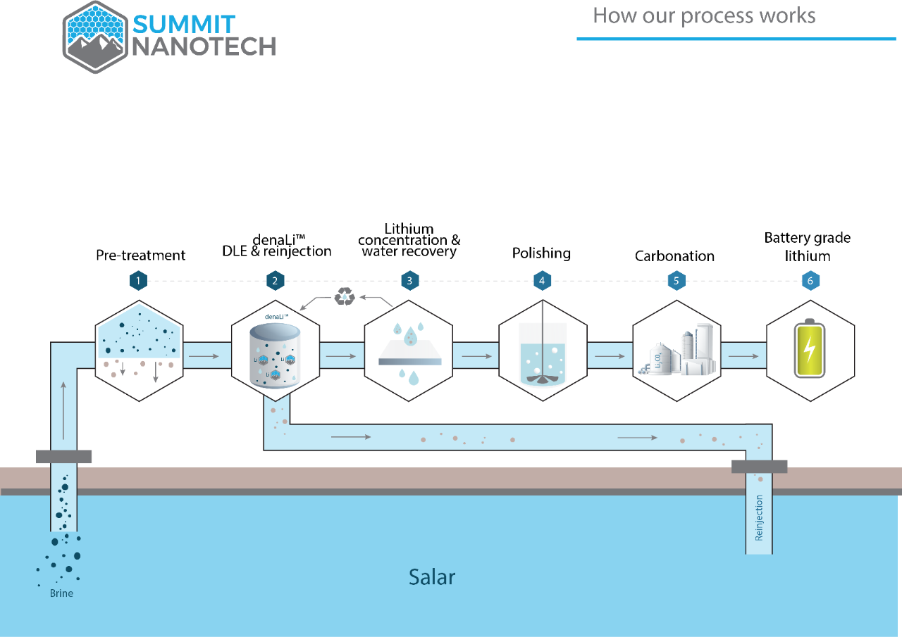Diagram illustrating how Summit Nanotech's process works