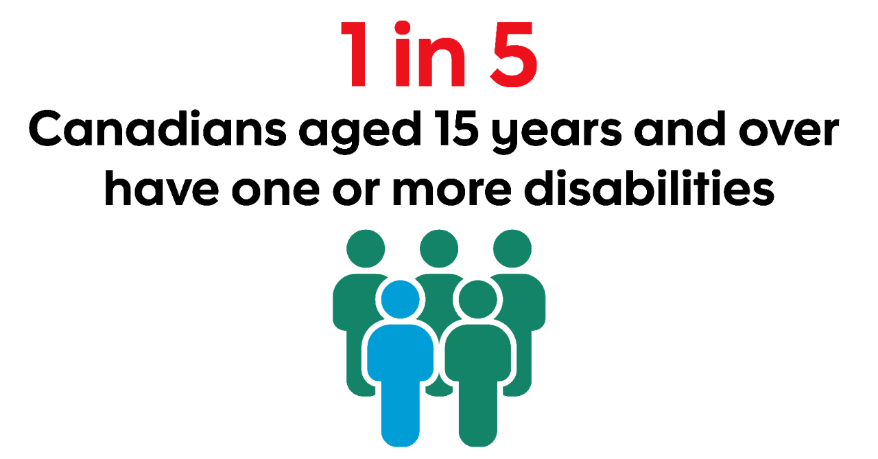 Statistic graphic indicating 1 in 5 Canadians aged 15 years and over have one or more disabilities