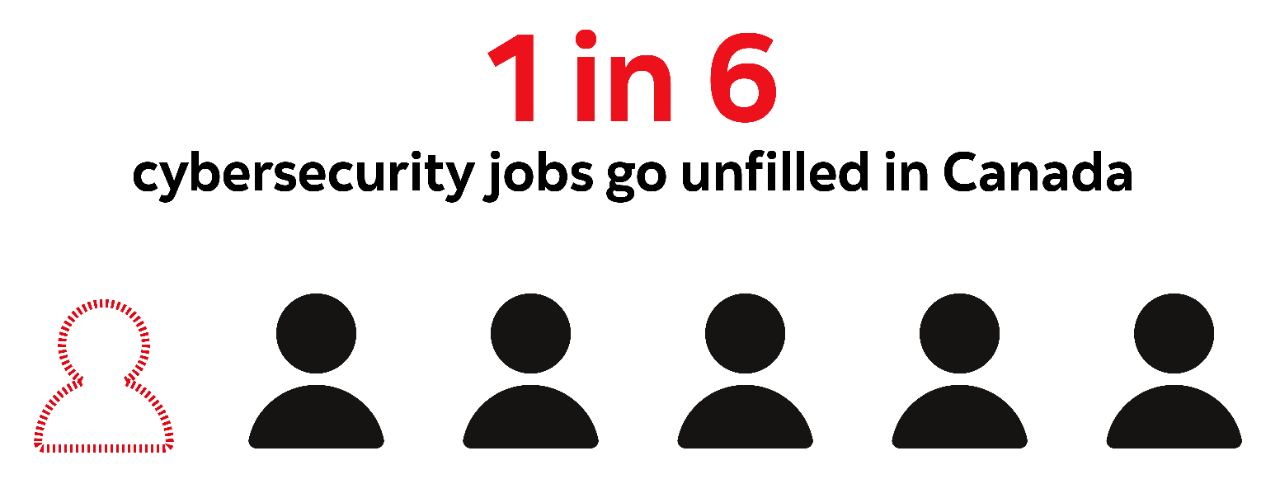 Statistic graphic indicating 1 in 6 cybersecurity jobs go unfulfilled in Canada