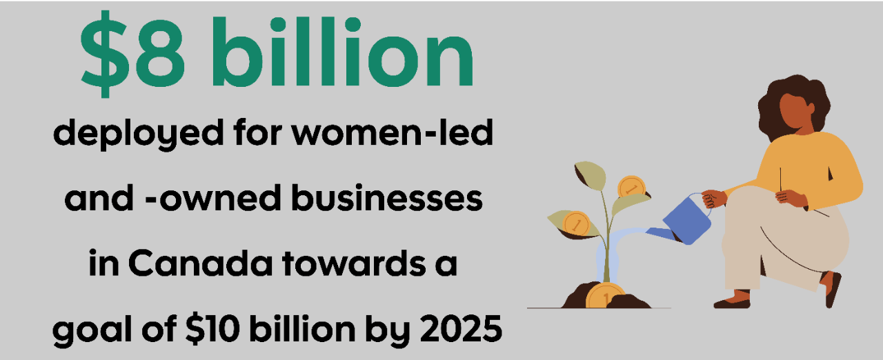 Infographic panel: Nearly $8 billion in total capital deployed so far, against $10 billion target