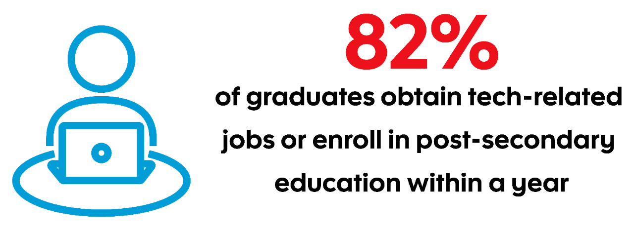 Statistic: 82% of graduates obtain tech-related jobs or enroll in post-secondary education within a year