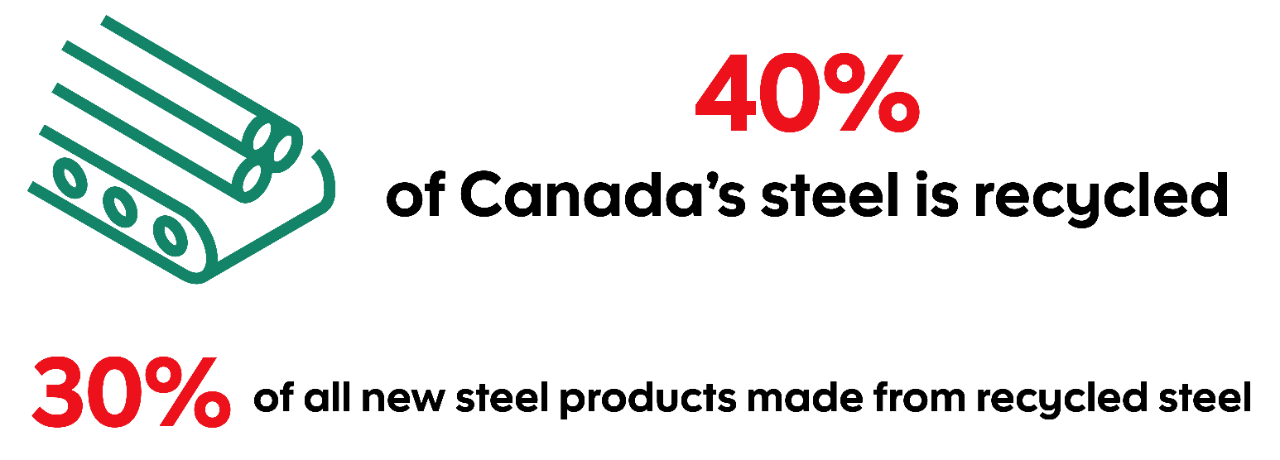 Statistic: 40% Of Canada’s steel is recycled. Also, 30% of all new steel products are made from recycled steel.