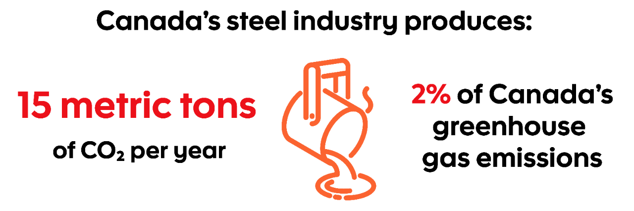Statistic: Canada’s steel industry produces:  15 Mt Co2 per year 2% of Canada’s greenhouse gas emissions