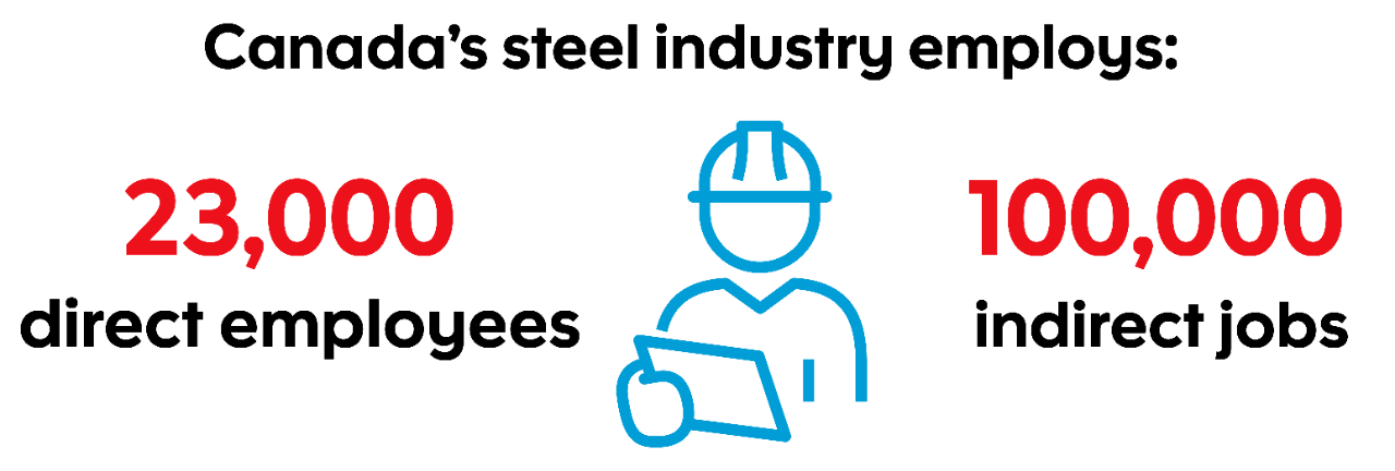 Statistic: Canada’s steel industry employs:  23,000 direct employees 100,000 indirect jobs