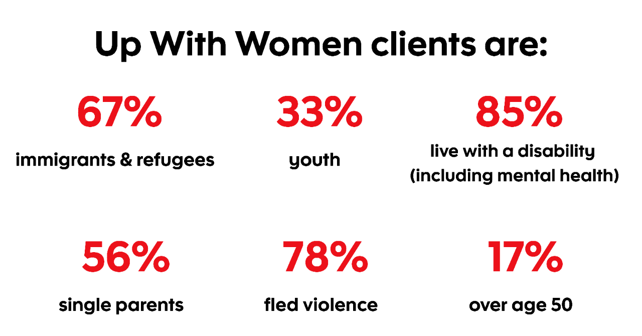 Stats: Up With Women clients are: 67% immigrants & refugees 33% youth 85% live with a disability (including mental health) 56% single parents 78% fled violence 17% over age 50