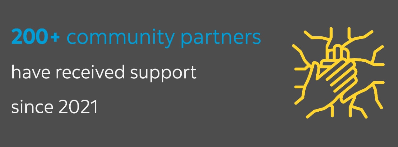 Infographic: 200+ community partners  have received support since 2021
