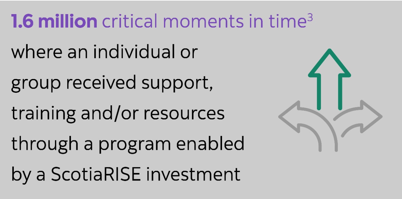 Infographic: 1.6 million critical moments in time (3) where an individual or  group received support,  training and/or resources  through a program enabled  by a ScotiaRISE investment