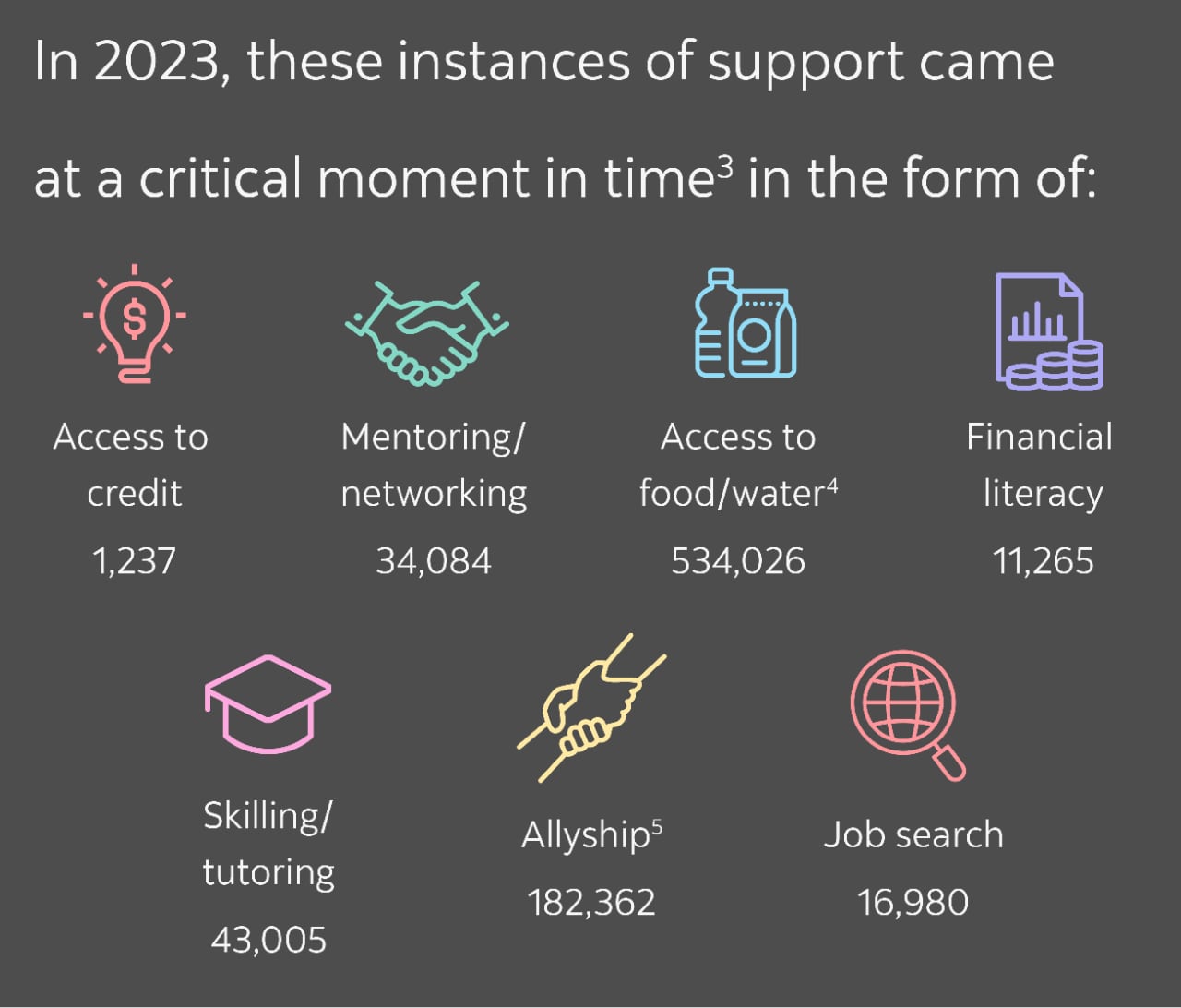 Infographic: In 2023, ScotiaRISE funding (to charitable partners) helped deliver support at a  critical moment in time3 in the form of: Access to credit 1,237; Mentoring/networking 34,084; Access to food/water 534,026; Financial literacy 11,265; Skilling/tutoring 43,005; Allyship 182,362; Job search 16,980