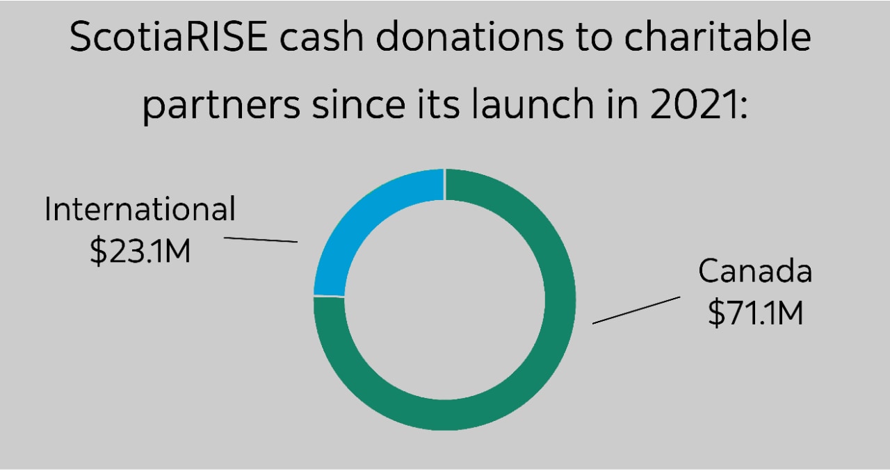 ScotiaRISE donations to charitable  partners since its launch in 2021: International $23.1M; Canada $71.1M