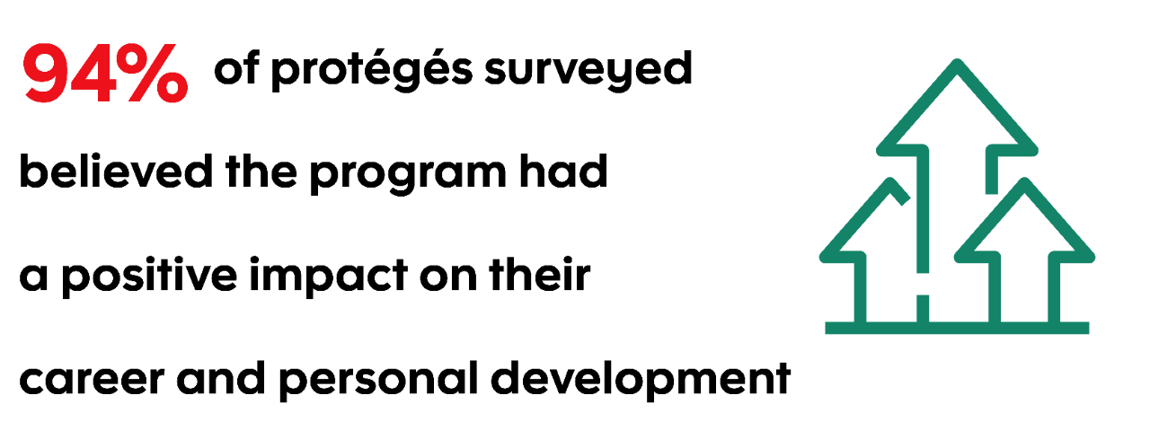 Statistic graphic indicating 94% of protégés surveyed  believed the program had  a positive impact on their  career and personal development