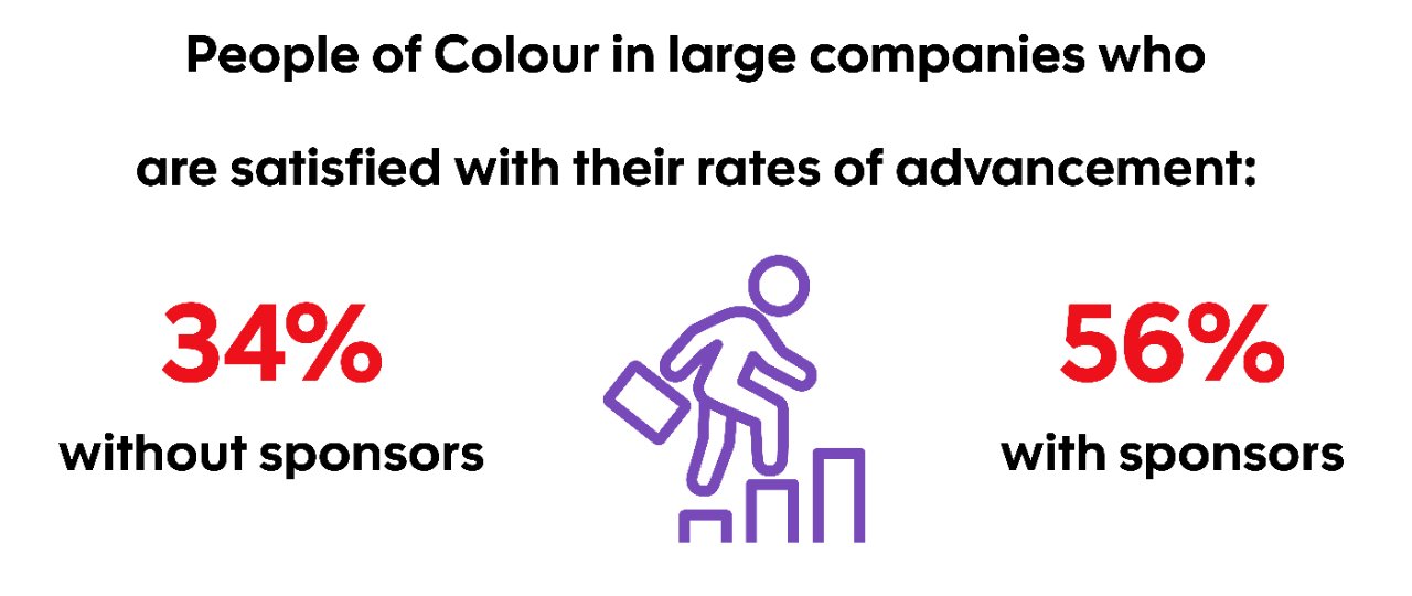 Statistic graphic indicating people of colour in large companies who are satisfied with their rates of advancement: 34% without sponsors versus 56% with sponsors