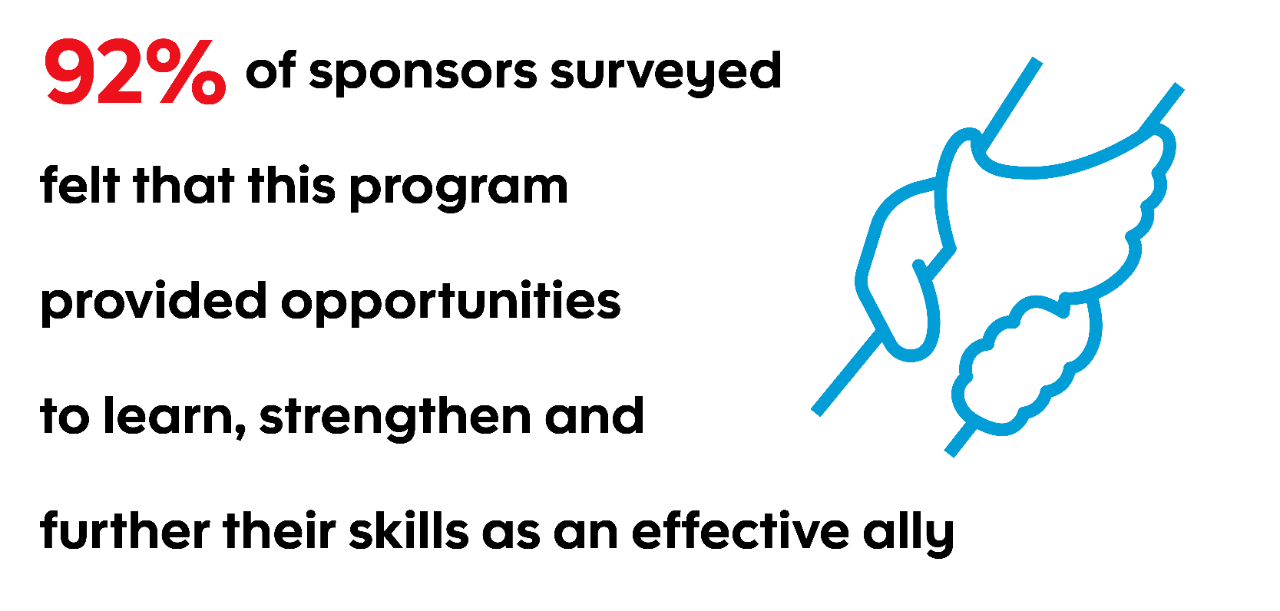 Statistic graphic indicating 92% of sponsors surveyed felt that this program provided opportunities to learn, strengthen and further their skills as an effective ally