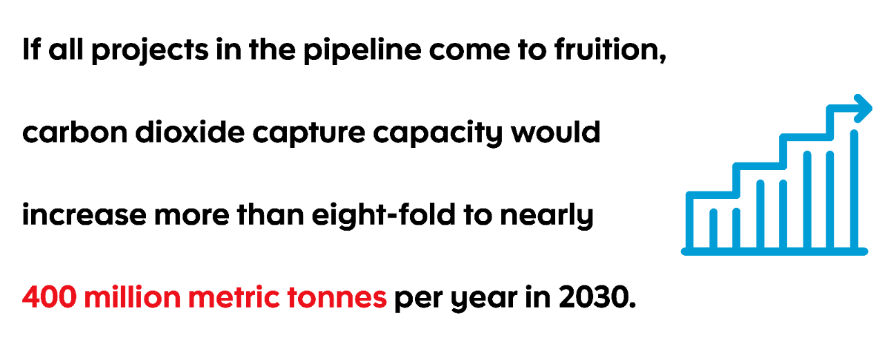 Stat graphic indicating If all projects in the pipeline come to fruition,  carbon dioxide capture capacity would  increase more than eight-fold to nearly  400 million metric tonnes per year in 2030.
