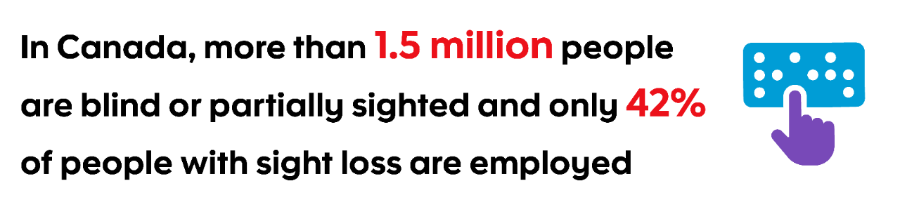 Stat graphic indicating: In Canada, more than 1.5 million people  are blind or partially sighted and only 42%  of people with sight loss are employed