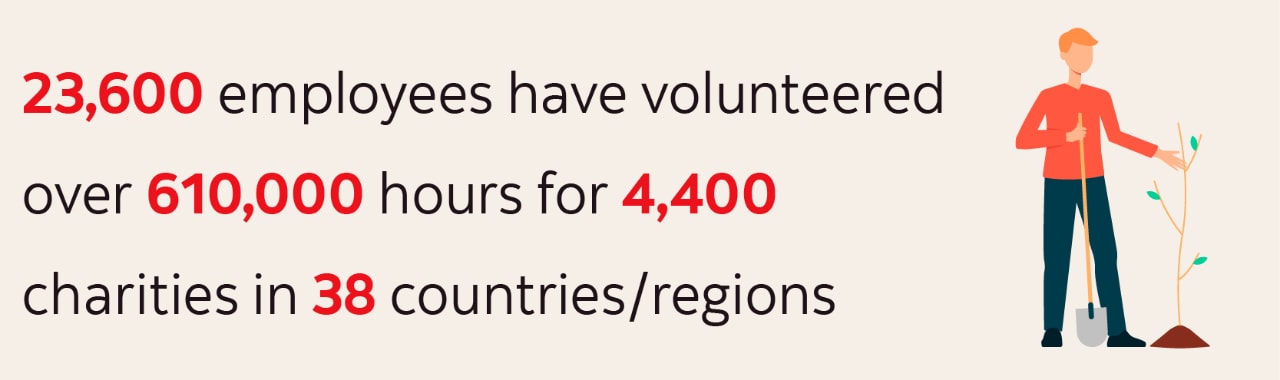 Stat graphic: 23,600 employees have volunteered over 610,000 hours for 4,400 charities in 38 countries/regions