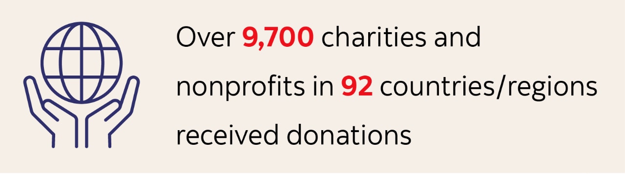 Stat graphic: Over 9,700 charities and nonprofits in 92 countries/regions received donations