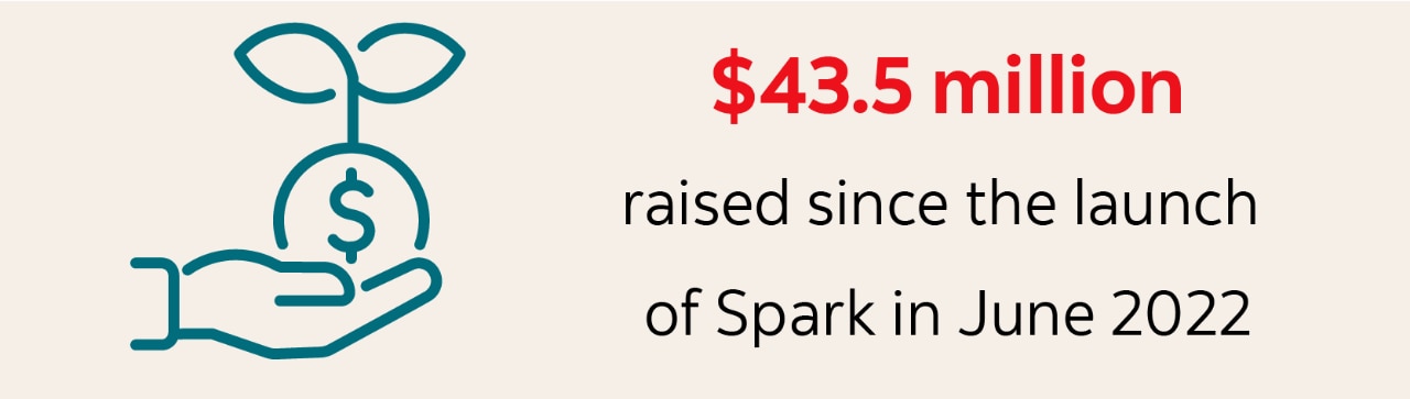Stat graphic: $43.5 million raised since the launch of Spark in June 2022