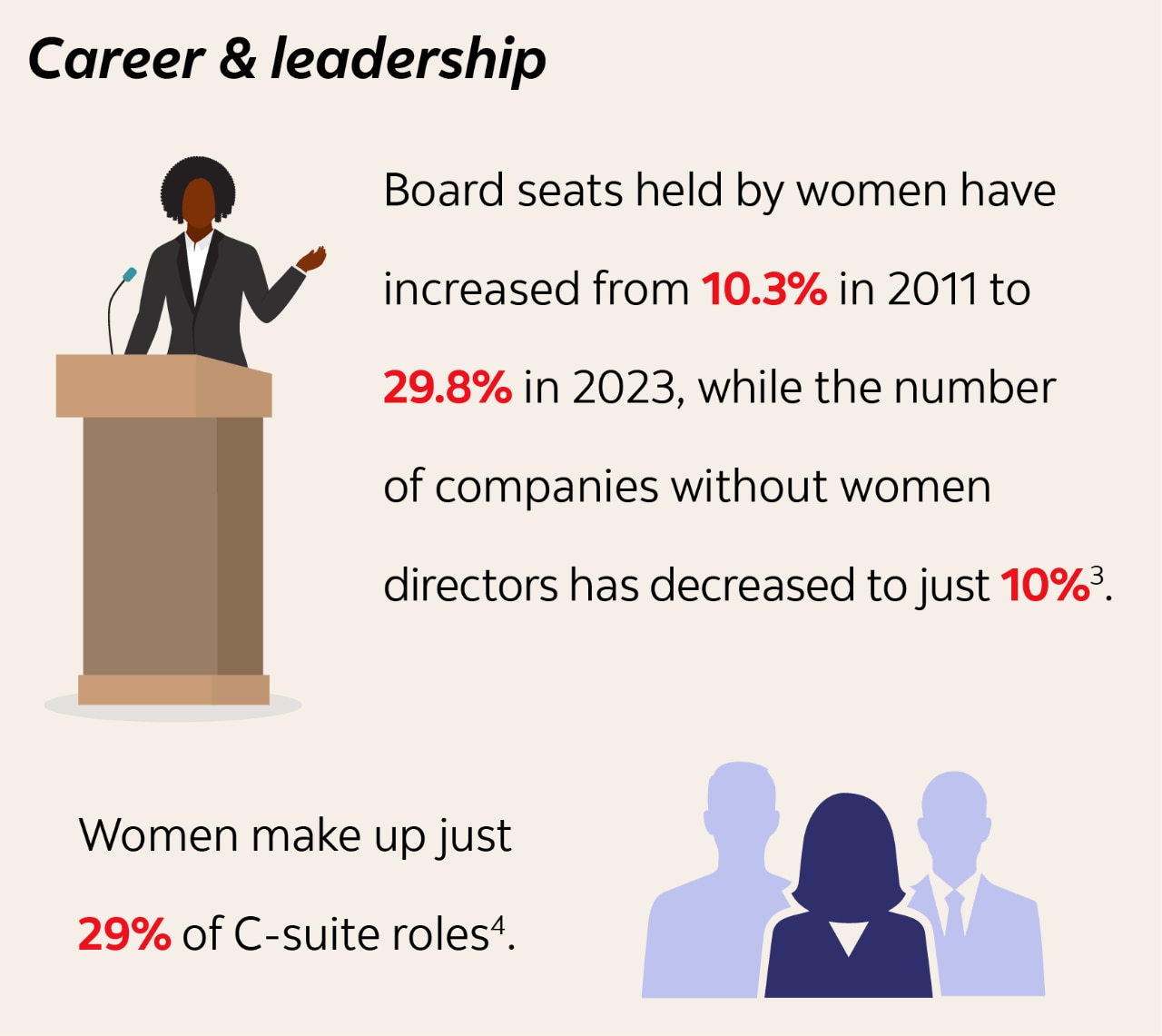 Career & leadership - Board seats held by women have increased from 10.3% in 2011 to 29.8% in 2023, while the number of companies without women directors has decreased to just 10% (Footnote 3). Women make up just 29% of C-suite roles (Footnote 4).