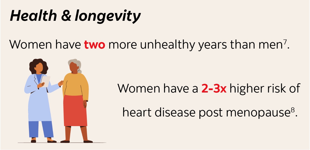 Health & longevity - Women have two more unhealthy years than men (Footnote 7). Women have a 2-3 times higher risk of heart disease post menopause (Footnote 8).