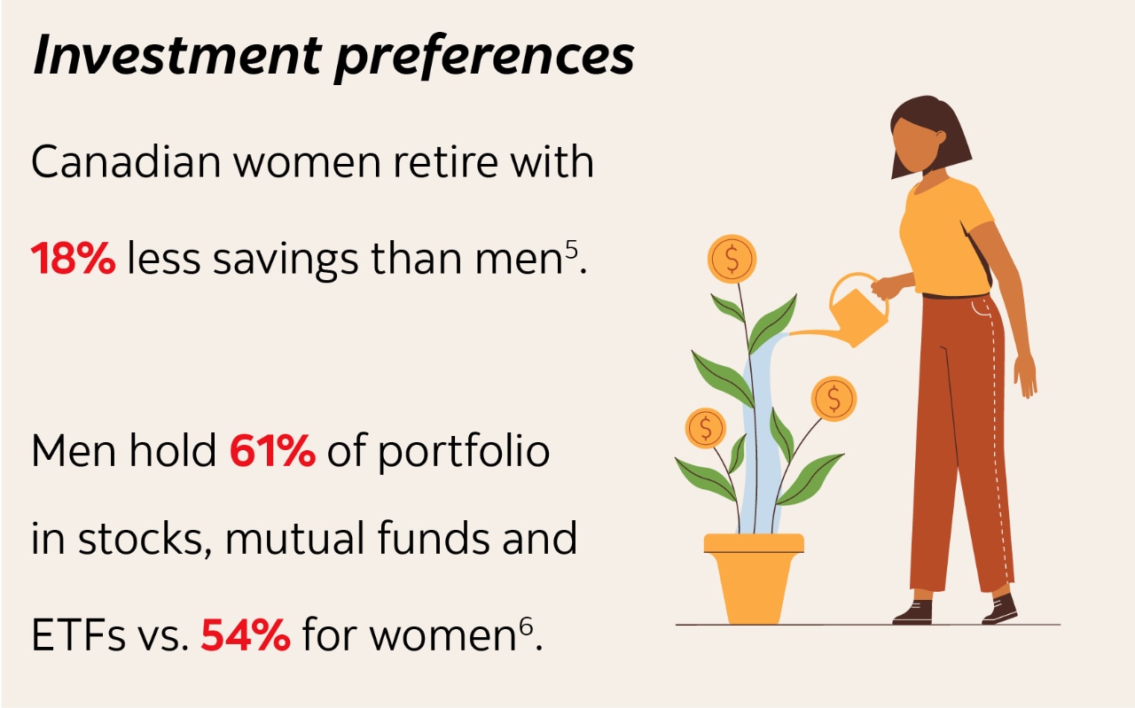 Investment preferences - Canadian women retire with 18% less savings than men (Footnote 5). Men hold 61% of portfolio in stocks, mutual funds and ETFs vs. 54% for women (Footnote 6).
