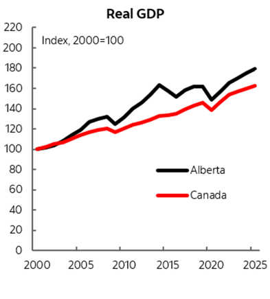 Real GDP in Alberta and Canada