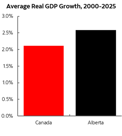 Average real GDP growth, 2000-2025: Canada and Alberta