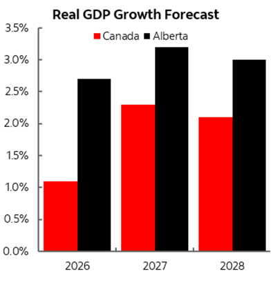 Real GDP growth forecast for Canada and Alberta in 2026, 2027 and 2027
