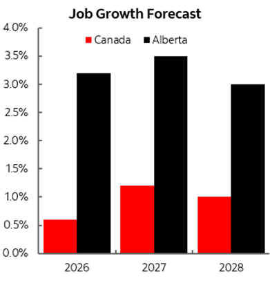 Job growth forecast in Canada and Alberta for 2026, 2027 and 2028