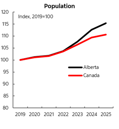 Population growth in Alberta and Canada 2019-2025