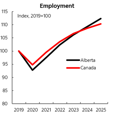 Employment in Alberta and Canada 2019-2025