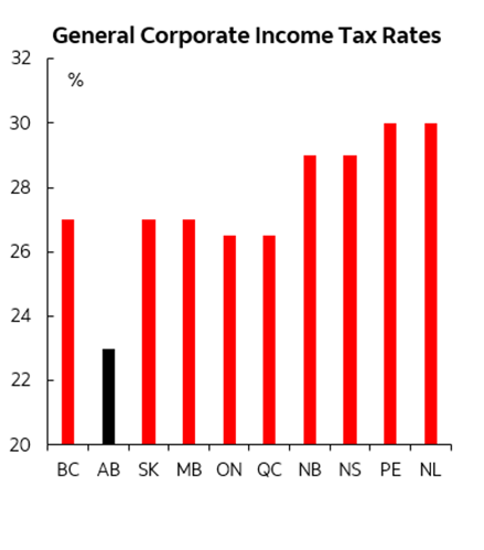 General corporate income tax rates in provinces and territories