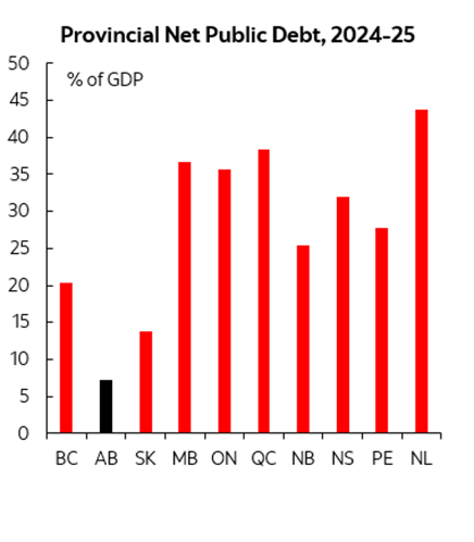 Provincial net public debt, 2024-2025