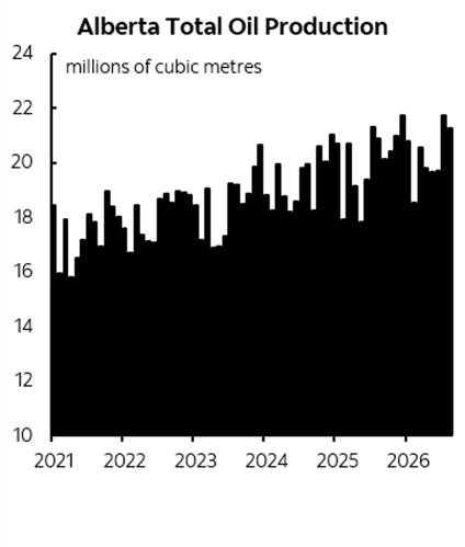 Alberta total oil production over time