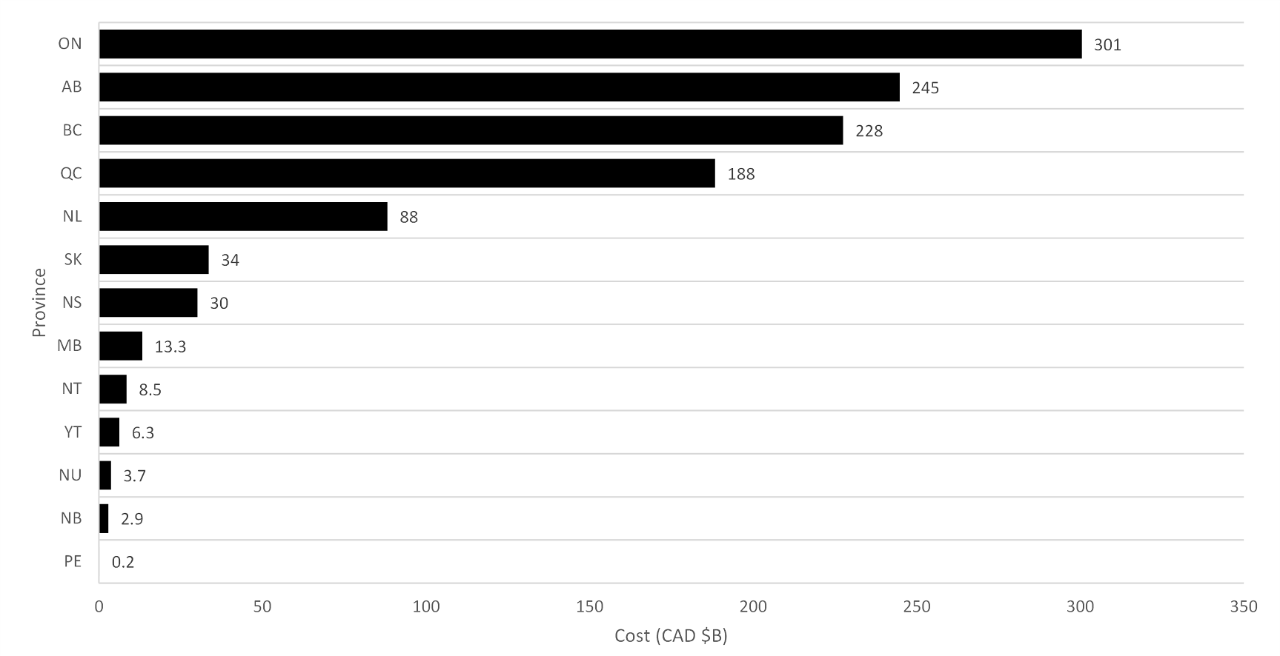 Bar chart showing cost for difference provinces