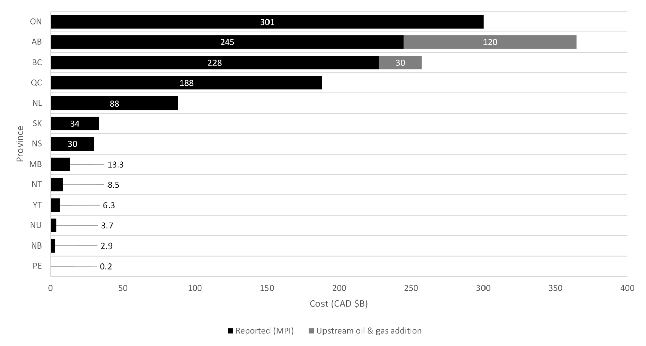 Cost: Reported (MPI) and Upstream oil & gas by province and territory