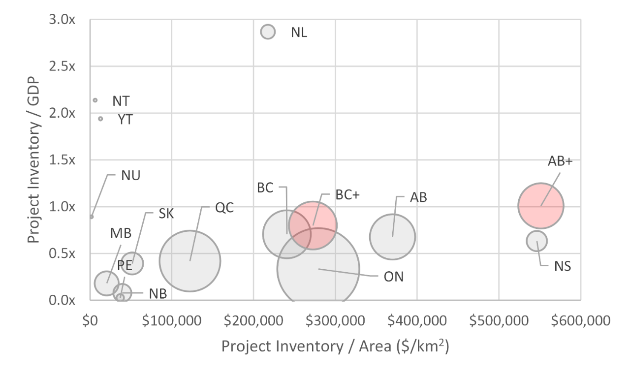 Chart with Y axis of project inventory/GDP and X axis of project inventory/area ($/km2) across provinces and territories