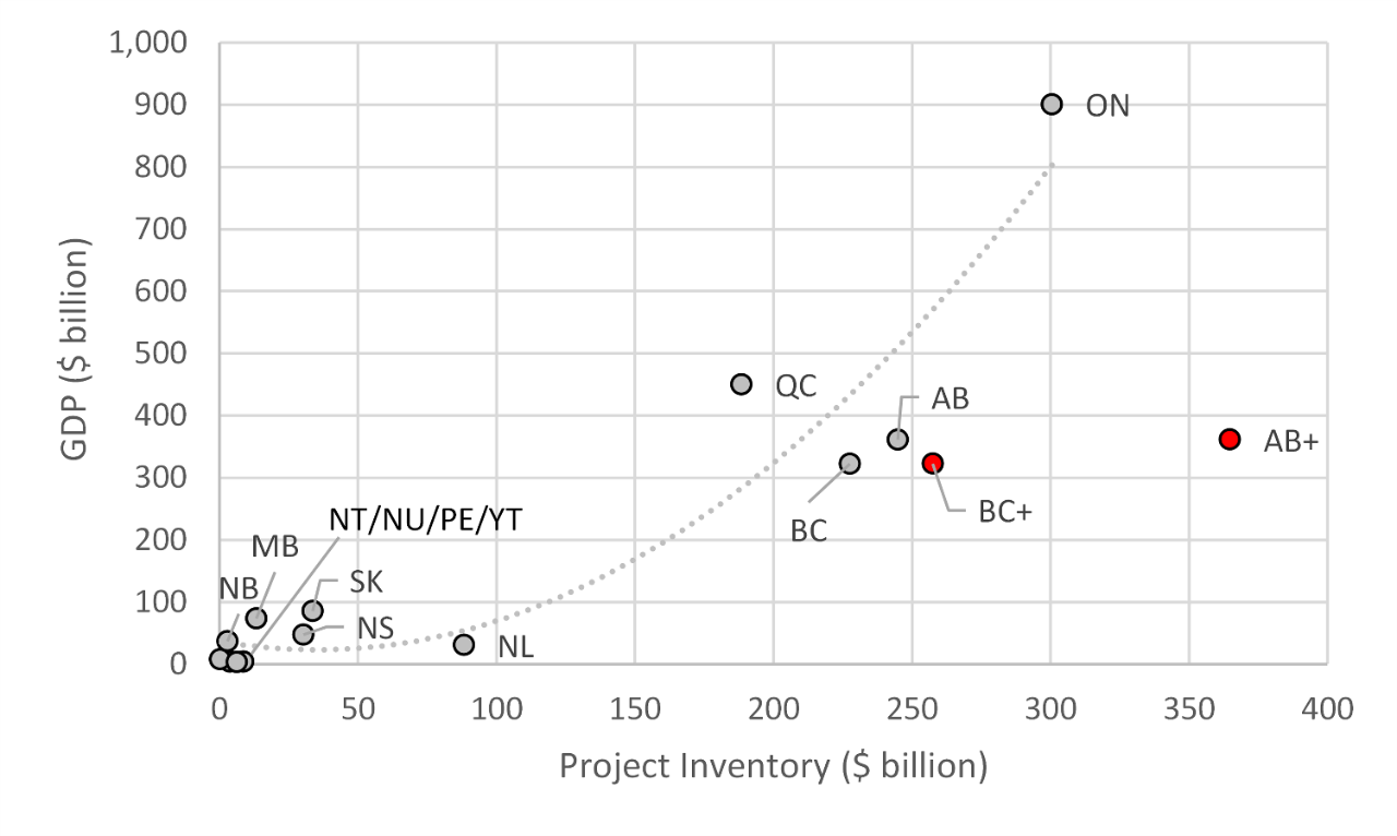 GDP ($ billion) versus project inventory ($ billion) between provinces and territories