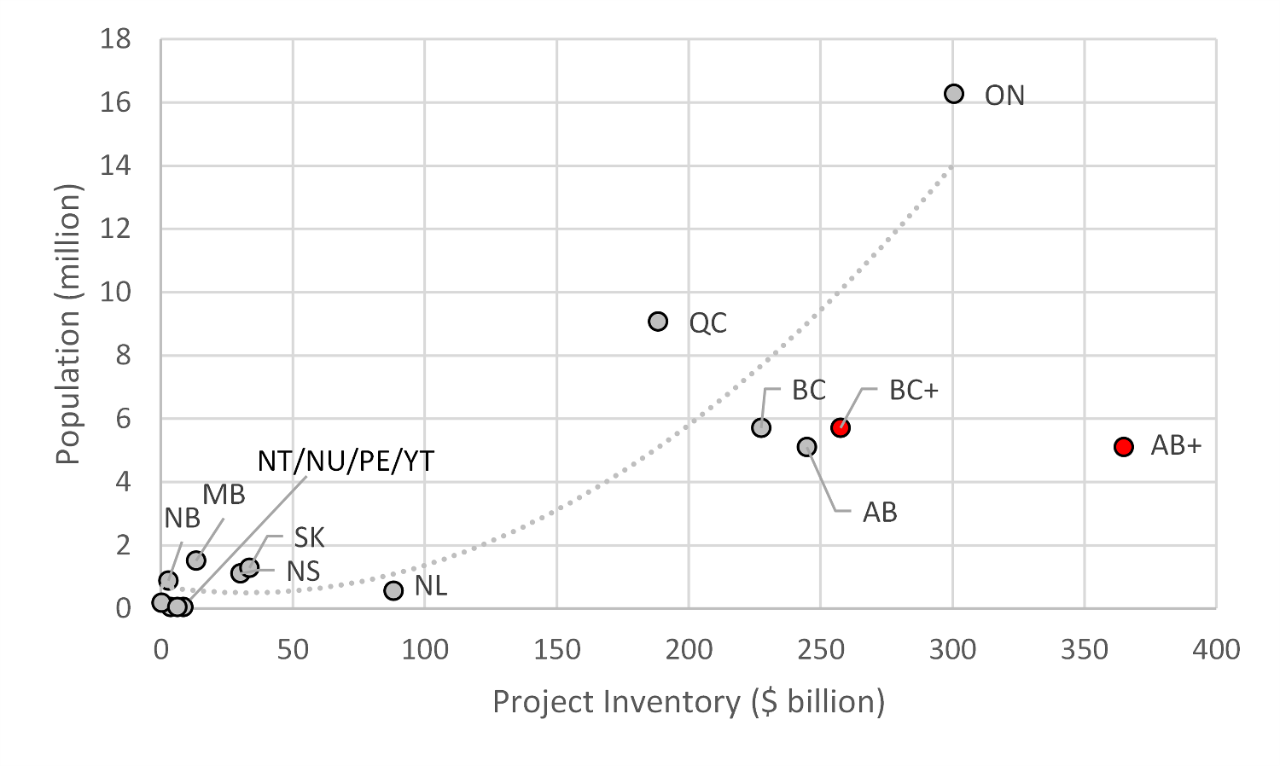 Chart showing population versus project inventory ($ billion) between provinces and territories