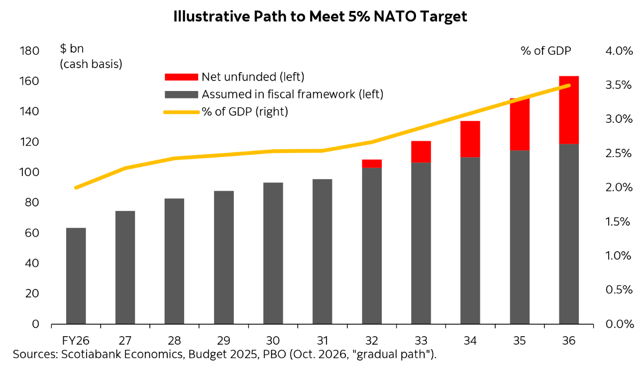 Chart indicating illustrative path to meet 5% NATO target
