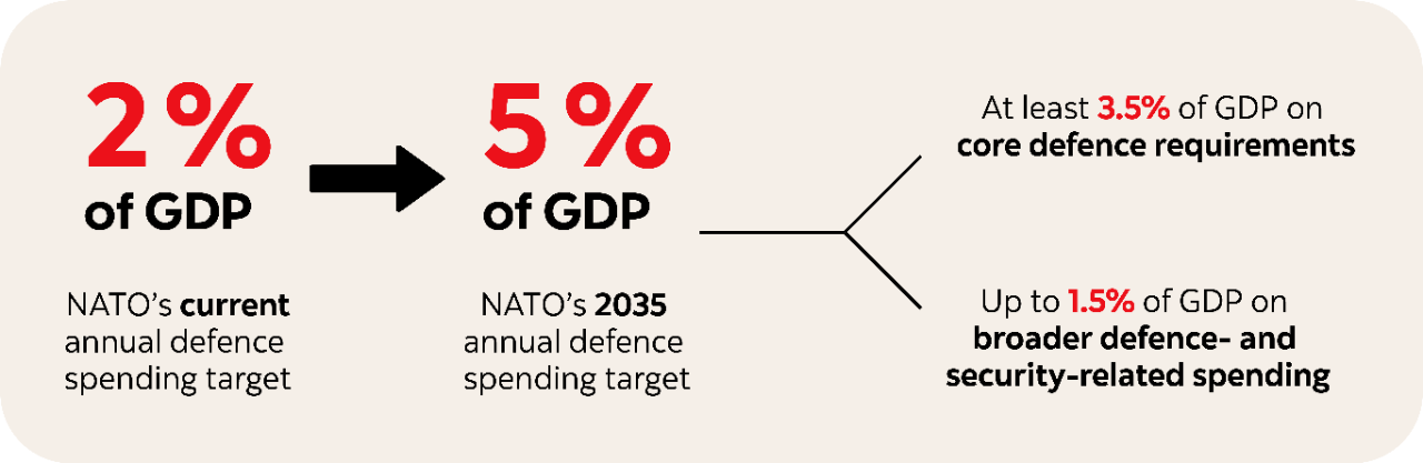 Stat: NATO’s current annual defence spending target is 2% of GDP. NATO’s 2035 annual defence spending target is 5% of GDP. Of that, at least 3.5% of GDP on core defence requirements and up to 1.5% of GDP on broader defence- and security-related spending