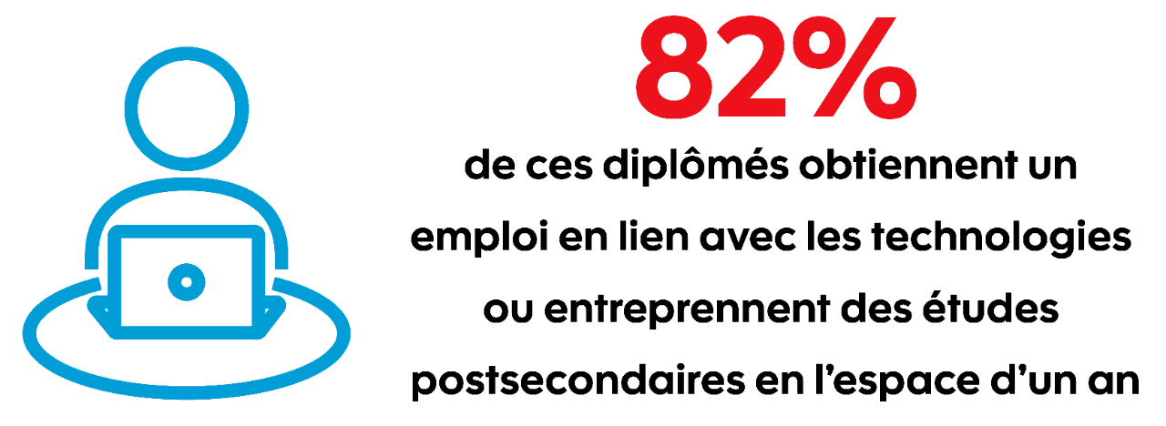 Statistic: 82% of graduates obtain tech-related jobs or enroll in post-secondary education within a year