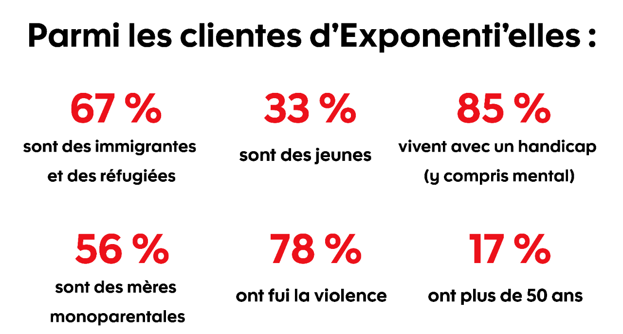 Stats: Up With Women clients are: 67% immigrants & refugees 33% youth 85% live with a disability (including mental health) 56% single parents 78% fled violence 17% over age 50