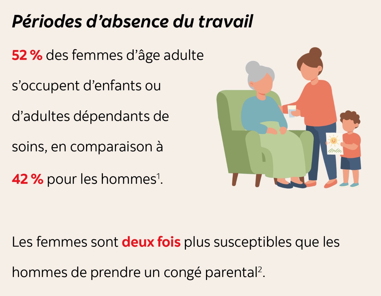 Périodes d’absence du travail - 52 % des femmes d’âge adulte s’occupent d’enfants ou d’adultes dépendants de soins, en comparaison à 42 % pour les hommes (Notes de bas de page 1). Les femmes sont deux fois plus susceptibles que les hommes de prendre un congé parental (Notes de bas de page 2).
