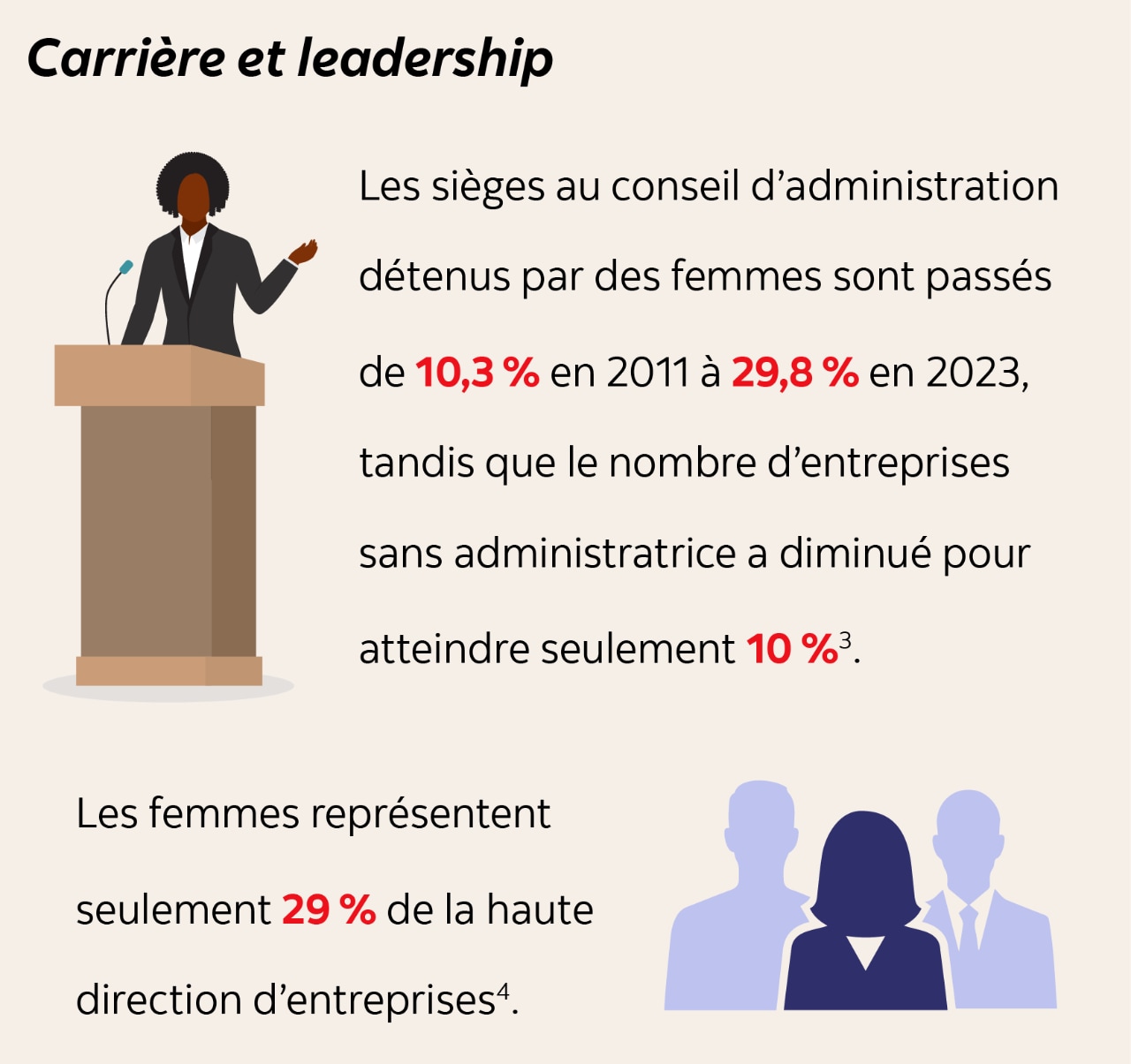 Carrière et leadership - Les sièges au conseil d’administration détenus par des femmes sont passés de 10,3 % en 2011 à 29,8 % en 2023, tandis que le nombre d’entreprises sans administratrice a diminué pour atteindre seulement 10 % (Notes de bas de page 3). Les femmes représentent seulement 29 % de la haute direction d’entreprises (Notes de bas de page 4).