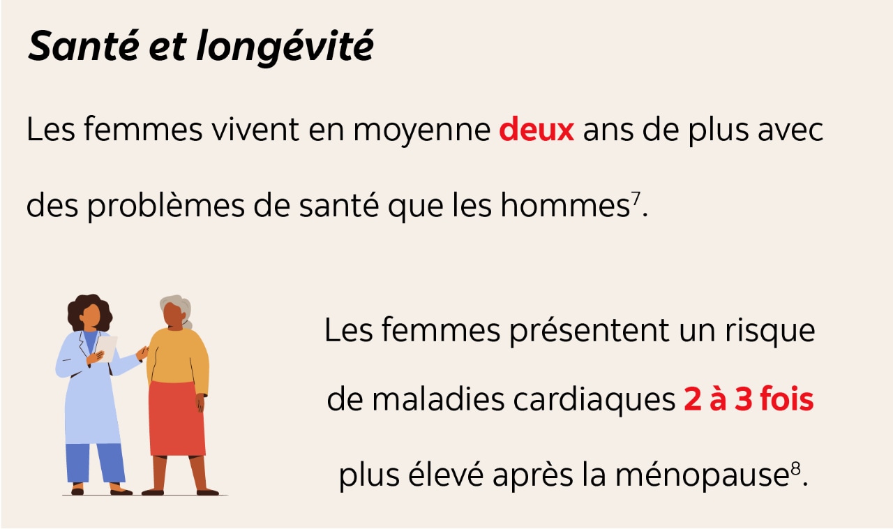 Santé et longévité - Les femmes vivent en moyenne deux ans de plus avec des problèmes de santé que les hommes (Notes de bas de page 7). Les femmes présentent un risque de maladies cardiaques 2 à 3 fois plus élevé après la ménopause (Notes de bas de page 8).
