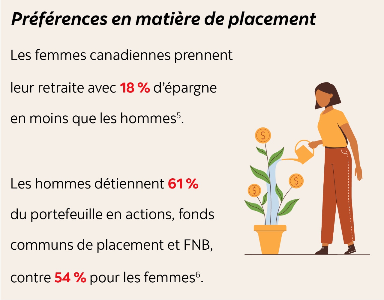 Préférences en matière de placement - Les femmes canadiennes prennent leur retraite avec 18 % d’épargne en moins que les hommes (Notes de bas de page 5). Les hommes détiennent 61 % du portefeuille en actions, fonds communs de placement et FNB, contre 54 % pour les femmes (Notes de bas de page 6).