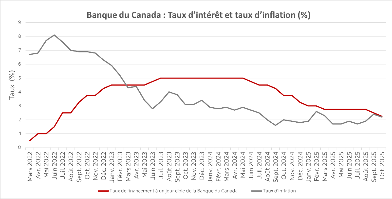 Graphique montrant la décision de la Banque du Canada concernant son taux cible de financement à un jour et l'inflation