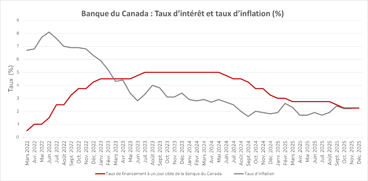 Graphique montrant la décision de la Banque du Canada concernant son taux cible de financement à un jour et l'inflation